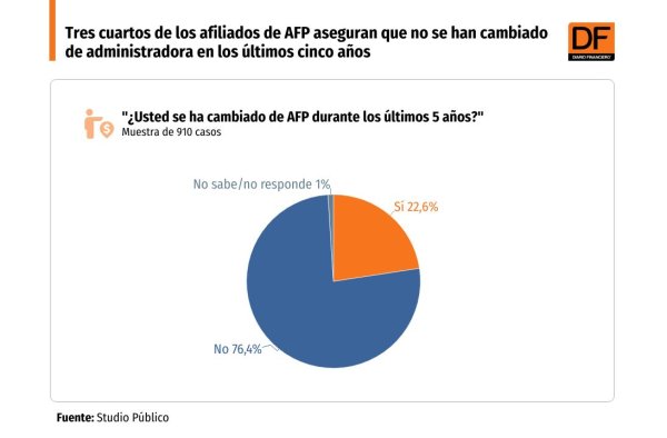 <p>DATA DF | El 58,4% de los afiliados dice que la rentabilidad es el atributo más importante para la elección de la AFP y 15,9% prioriza el costo</p>