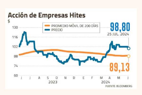 Tras favorable canje de bonos, Hites apuesta por el marketplace