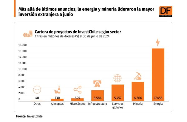 <p>DATA DF | La energía y minería lideraron la mayor inversión extranjera a junio</p>
