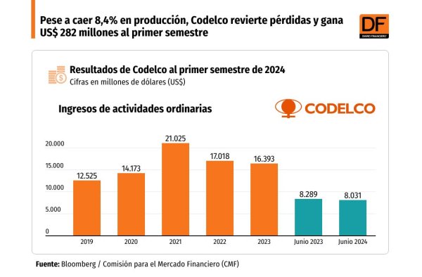 <p>DATA DF | Pese a caída de 8,4% en la producción, Codelco revierte pérdidas y gana US$ 282 millones al primer semestre</p>