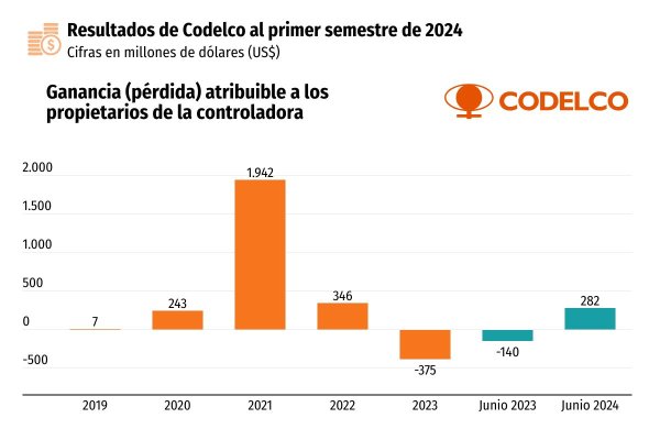 Pese a caer 8,4% en producción, Codelco revierte pérdidas y gana US$ 282 millones al primer semestre