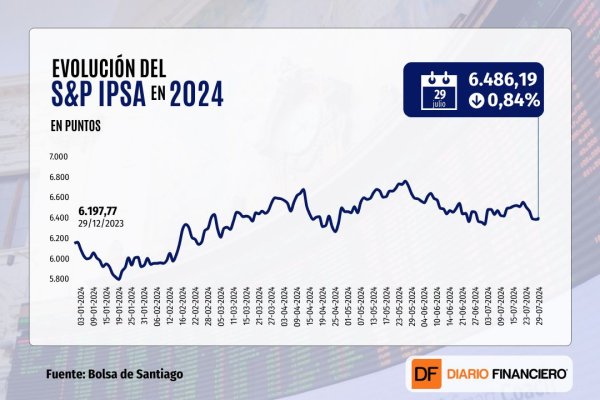 <p>Bolsa chilena cierra al alza liderada por fuerte subida de Vapores tras un aumento de las tensiones en Medio Oriente</p>