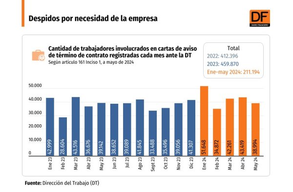 <p>DATA DF | Despidos por necesidad de la empresa registran caída en mayo</p>
