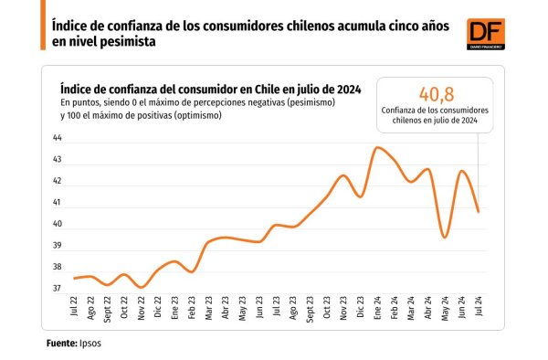 <p>DATA DF | Índice de confianza de los consumidores chilenos acumula cinco años en nivel pesimista</p>