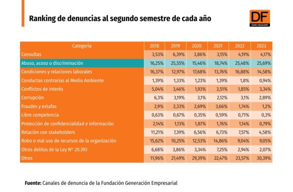 <p>DATA DF | Subieron las denuncias por abuso y acoso laboral al cierre del año pasado</p>