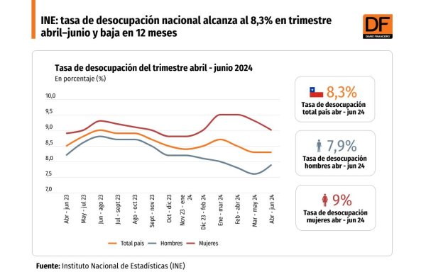 <p>DATA DF | Tasa de desocupación nacional se ubica en 8,3% en trimestre abril–junio y baja en 12 meses</p>