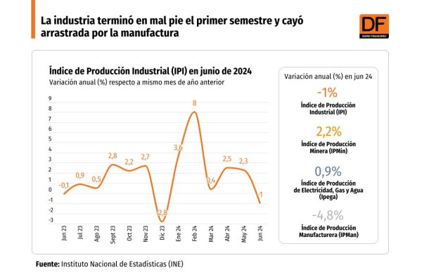 <p>DATA DF | La industria terminó en mal pie el primer semestre y cayó arrastrada por la manufactura</p>