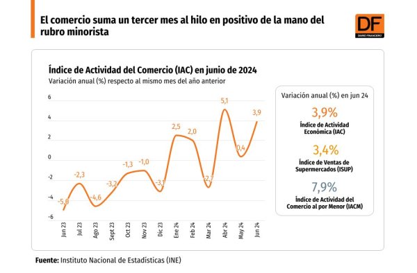 <p>DATA DF | El comercio suma un tercer mes al hilo en positivo de la mano del rubro minorista</p>