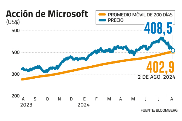 La hora de Microsoft tras una semana de implacable juicio a la IA