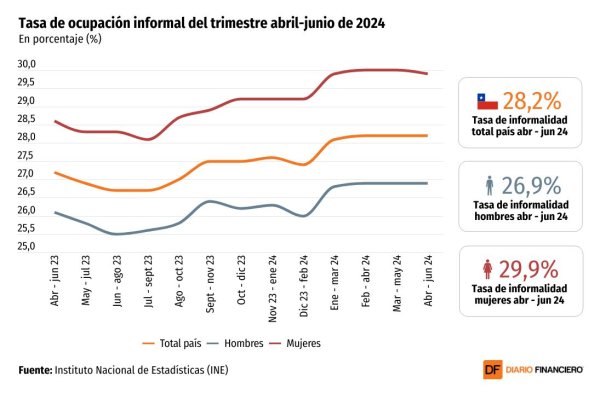 <p>DATA DF | La informalidad laboral sigue aumentando en el país y supera el 28% a junio</p>