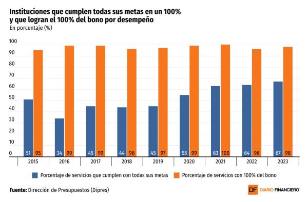 <p>DATA DF | Casi la totalidad de los servicios públicos obtuvo el máximo bono por cumplimiento de sus metas en 2023</p>