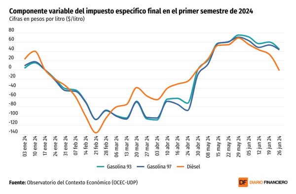 <p>DATA DF | El Fisco ha subsidiado en más de US$ 150 millones a los combustibles en el primer semestre</p>