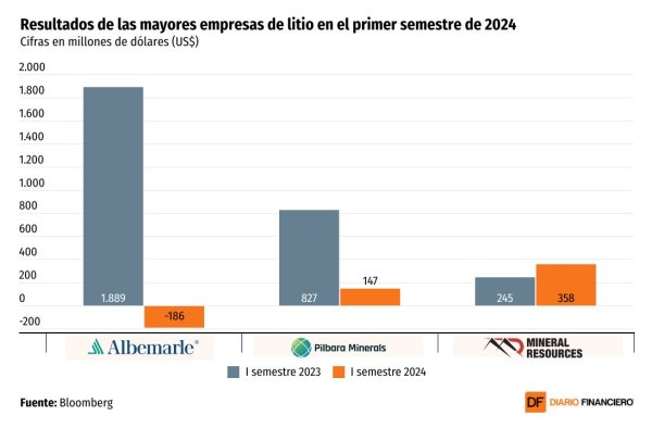 <p>DATA DF | Exceso de oferta y bajos precios llevan a compañías de litio a reportar pérdidas históricas</p>