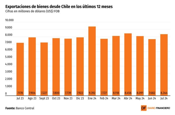 <p>DATA DF | Chile más que duplica superávit comercial en julio</p>