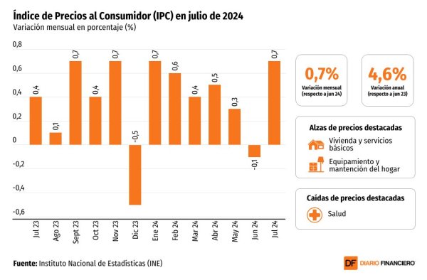 <p>DATA DF | IPC en julio sube levemente sobre lo esperado y la inflación en la serie empalmada se acelera a 4,6%</p>