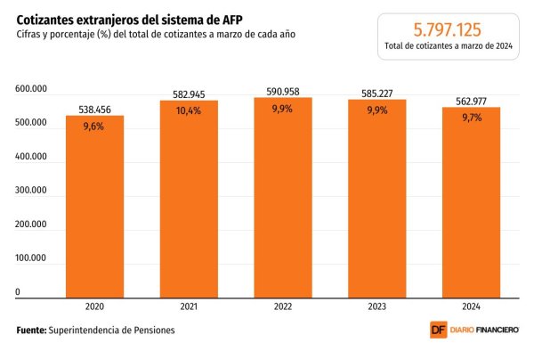 <p>DATA DF | Cotizantes extranjeros de AFP caen a un ritmo mayor que los chilenos por aumento de informalidad laboral</p>