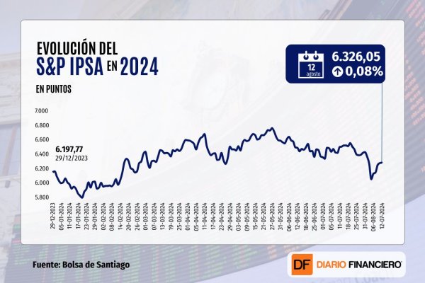 <p>Wall Street y bolsa chilena cierran con leves variaciones a la espera de cifras de actividad estadounidense</p>
