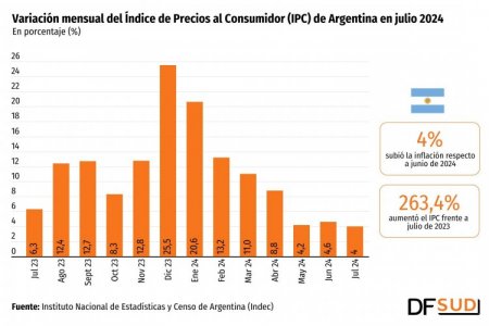 Inflación en Argentina sube 4% en julio, el dato más bajo de la gestión de Javier Milei