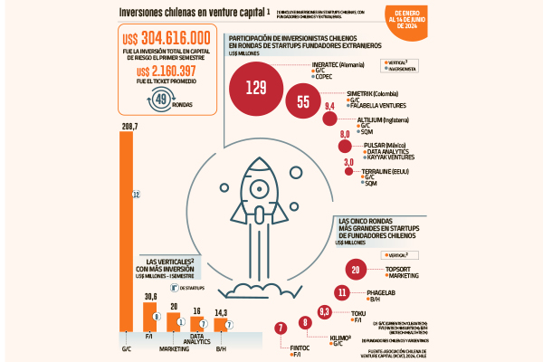 <p>Inversión en venture capital en Chile se desplomó en el primer semestre</p>