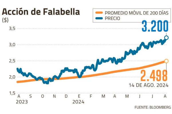 <p>Falabella gana apoyo en su lucha por reencantar a los escépticos</p>