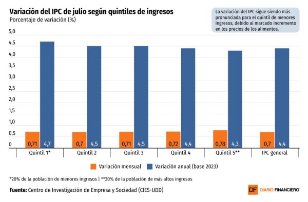 <p>DATA DF | La persistente inflación se sigue sintiendo más fuerte en los sectores vulnerables del país</p>