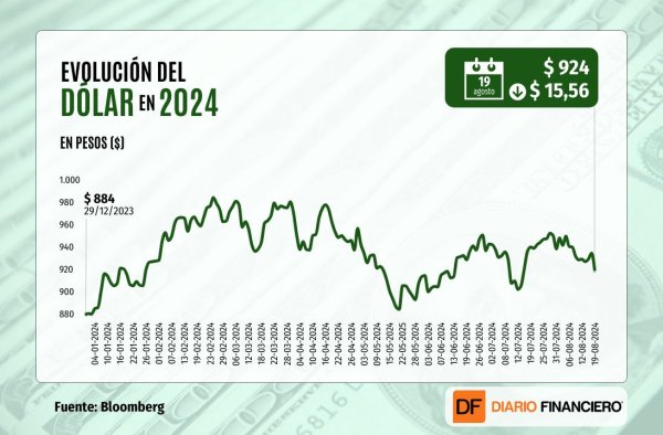 <p>Dólar cierra con baja de más de $15 por alza del cobre y depreciación global de la divisa por expectativa de tasas</p>