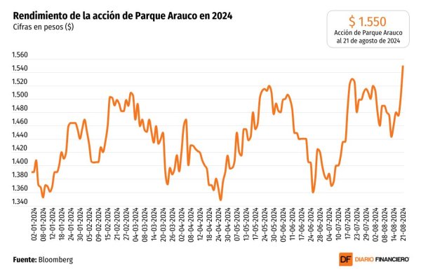 <p>DATA DF | ¿Por qué el mercado está apostando por las acciones de Parque Arauco?</p>