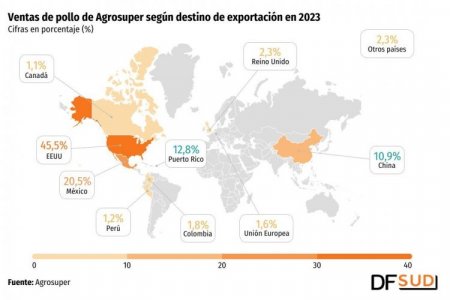 Puerto Rico destrona a China como el tercer mercado más importante para la chilena Agrosuper en exportación de carne de pollo