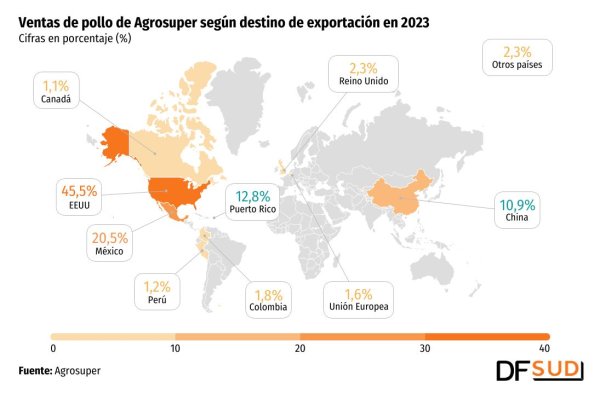 <p>DATA DF | Puerto Rico destrona a China como el tercer mercado más importante para Agrosuper en exportación de carne de pollo</p>