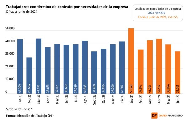<p>DATA DF | Despidos por necesidades de la empresa siguen repuntando y superan los 244 mil al cierre del primer semestre</p>