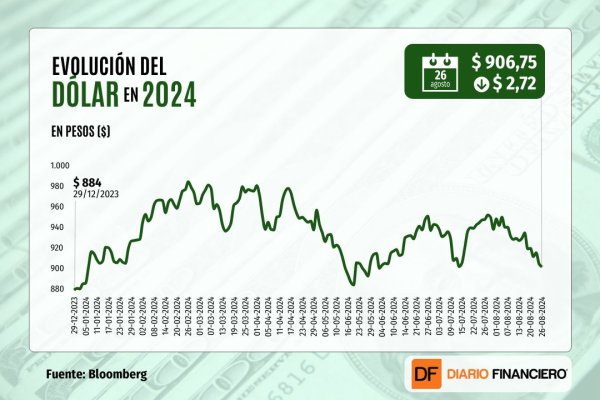 <p>Dólar cierra en mínimos de seis semanas luego que el cobre subiera a niveles de US$ 4,3 la libra</p>