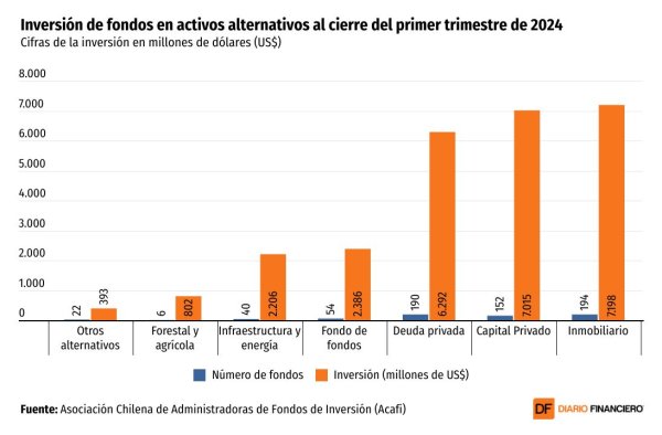 <p>DATA DF | Inversión de fondos en activos alternativos supera los US$ 26 mil millones</p>