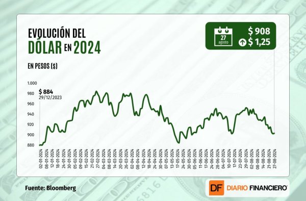 <p>Dólar cierra con leve alza cerca de $ 910 a la espera de datos que aclaren el ritmo de bajas de tasas en EEUU</p>