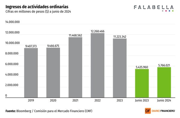 <p>DATA DF | Ganancias de Falabella suben 135% el segundo trimestre e indicador de deuda se reduce casi a la mitad</p>
