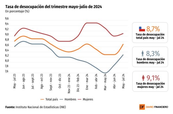 <p>DATA DF | Tasa de desocupación nacional fue 8,7% en el trimestre mayo–julio</p>