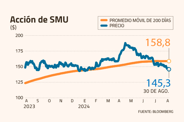 SMU: claves de su caída y potencial revancha en la bolsa de cara a las Fiestas Patrias