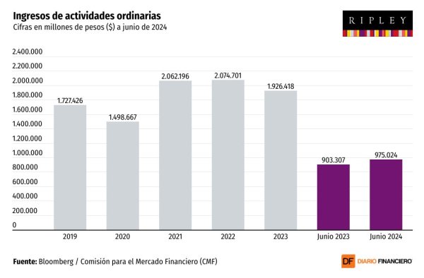 <p>DATA DF | Ripley revierte las pérdidas tras un mayor consumo en Chile y Perú</p>