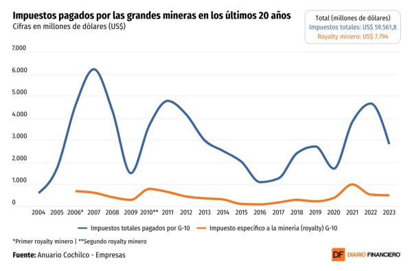 <p>DATA DF | Mineras duplican pagos por royalty y alertan que mayor carga tributaria afecta competitividad</p>