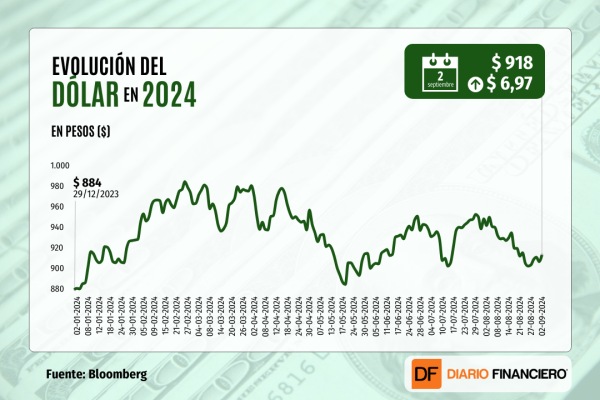 <p>Dólar sube $ 7 y cierra próximo a $ 920 una sesión marcada por las dificultades económicas de China</p>