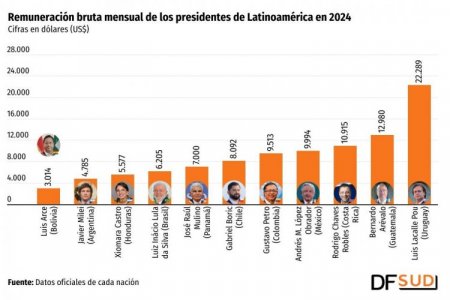 ¿Cuánto ganan los presidentes en América Latina?