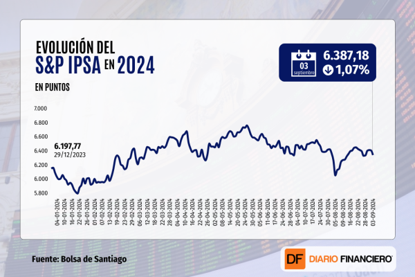 <p>Wall Street y la Bolsa de Santiago cierran su peor sesión desde el pánico bursátil de principios de agosto</p>