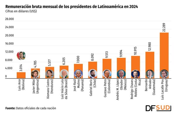 <p>DATA DF | ¿Cuánto ganan los presidentes en América Latina?</p>