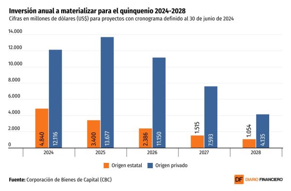 <p>DATA DF | Sube monto de los proyectos de inversión previsto hasta 2028 y supera los US$ 60.000 millones</p>