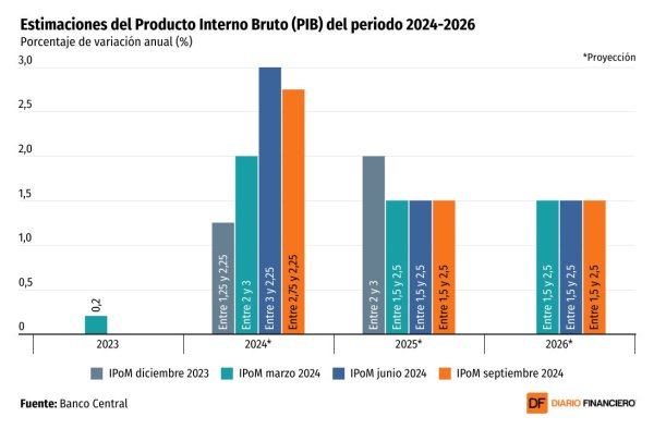<p>DATA DF | IPoM: Banco Central sube pronóstico de inflación y se despide de la opción de crecer 3% este año</p>