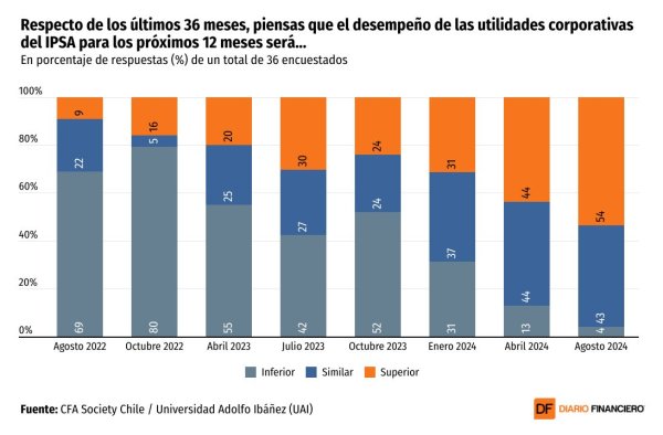 <p>DATA DF | Crece optimismo de inversionistas frente a la renta variable: 67% tiene una visión favorable del IPSA</p>
