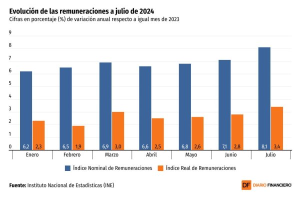 <p>DATA DF | Las remuneraciones registran en julio su mayor aumento del año</p>