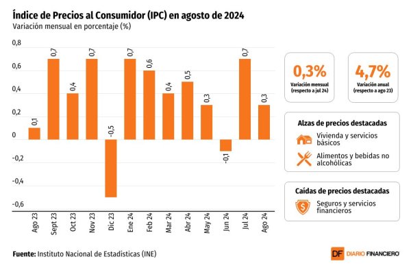 <p>DATA DF | IPC de agosto sube levemente sobre lo esperado y la inflación en 12 meses avanza a 4,7%</p>