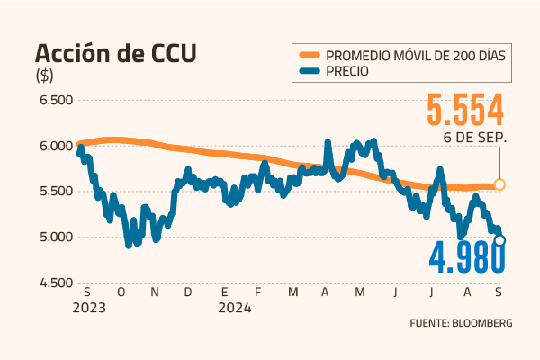 <p>¿Saldrá CCU de la tormenta que azota a sus acciones? Las ventas de septiembre podrían ser clave</p>