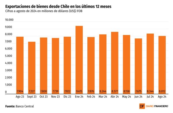 <p>DATA DF | Chile amplía su saldo comercial en agosto en medio de nueva alza de exportaciones y un tropezón de las importaciones</p>