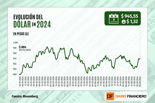 <p>Dólar cierra con baja leve una sesión volátil entre el entusiasmo por mejoras en China y cautela por perspectivas en EEUU</p>